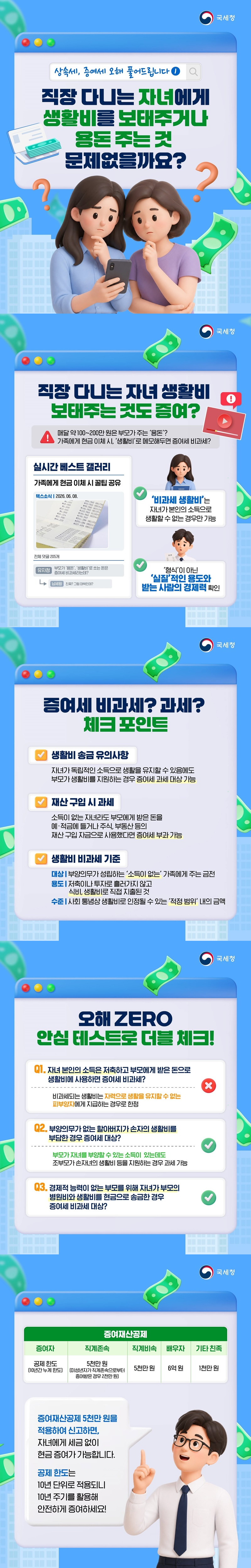 상속세, 증여세 오해 풀어드립니다 ① 직장 다니는 자녀에게 생활비를 보태주거나 용돈 주는 것 문제 없을까요? ■ 직장 다니는 자녀 생활비 보태주는 것도 증여? 매달 약 100~200만 원은 부모가 주는 '용돈'? 가족에게 현금 이체 시, '생활비'로 메모해두면 증여세 비과세? - '비과세 생활비'는 자녀가 본인의 소득으로 생활할 수 없는 경우만 가능 - '형식'이 아닌 '실질'적인 용도와 받는 사람의 경제력 확인 ■ 증여세 비과세? 과세? 체크 포인트 · 생활비 송금 유의사항 자녀가 독립적인 소득으로 생활을 유지할 수 있음에도 부모가 생활비를 지원하는 경우 증여세 과세 대상 가능 · 재산 구입 시 과세 소득이 없는 자녀라도 부모에게 받은 돈을 예·적금에 들거나 주식, 부동산 등의 재산 구입 자금으로 사용했다면 증여세 부과 가능 · 생활비 비과세 기준 - 대상: 부양의무가 성립하는 '소득이 없는' 가족에게 주는 금전 - 용도: 저축이나 투자로 흘러가지 않고 식비, 생활비로 직접 지출된 것 - 수준: 사회 통념상 생활비로 인정될 수 있는 '적정 범위' 내의 금액 ■ 오해 ZERO, 안심 테스트로 더블 체크! Q1. 자녀 본인의 소득은 저축하고 부모에게 받은 돈으로 생활비에 사용하면 증여세 비과세? - 비과세되는 생활비는 자력으로 생활을 유지할 수 없는 피부양자에게 지급하는 경우로 한정 Q2. 부양의무가 없는 할아버지가 손자의 생활비를 부담한 경우 증여세 대상? - 부모가 자녀를 부양할 수 있는 소득이 있는데도 조부모가 손자녀의 생활비 등을 지원하는 경우 과세 가능 Q3. 경제적 능력이 없는 부모를 위해 자녀가 부모의 병원비와 생활비를 현금으로 송금한 경우 증여세 비과세 대상? <증여재산공제> · 증여자: 공제 한도(10년간 누계 한도) - 직계존속: 5천만 원(단, 미성년자가 직계존속으로부터 증여받은 경우 2천만 원) - 직계비속: 5천만 원 - 배우자: 6억 원 - 기타 친족: 1천만 원 증여재산공제 5천만 원을 적용하여 신고하면, 자녀에게 세금 없이 현금 증여가 가능합니다. 공제 한도는 10년 단위로 적용되니 10년 주기를 활용해 안전하게 증여하세요! 
